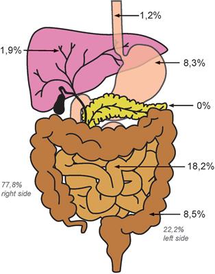 Occurrence of High Microsatellite-Instability/Mismatch Repair Deficiency in Nearly 2,000 Human Adenocarcinomas of the Gastrointestinal Tract, Pancreas, and Bile Ducts: A Study From a Large German Comprehensive Cancer Center